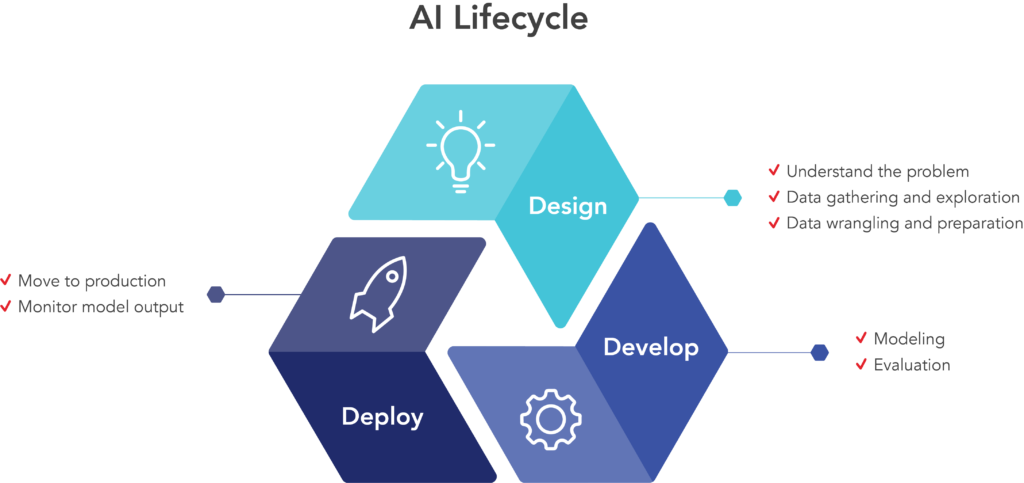 Figure 2. The three stages of the AI lifecycle: design, develop, and deploy.
