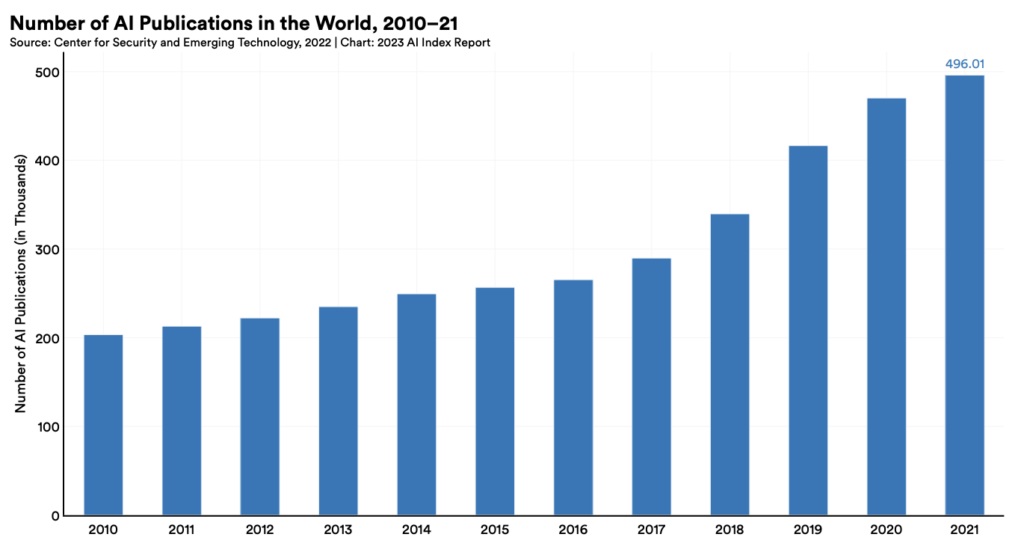 Figure 1. Total number of worldwide English and Chinese AI publications per year from 2010 to 2021.