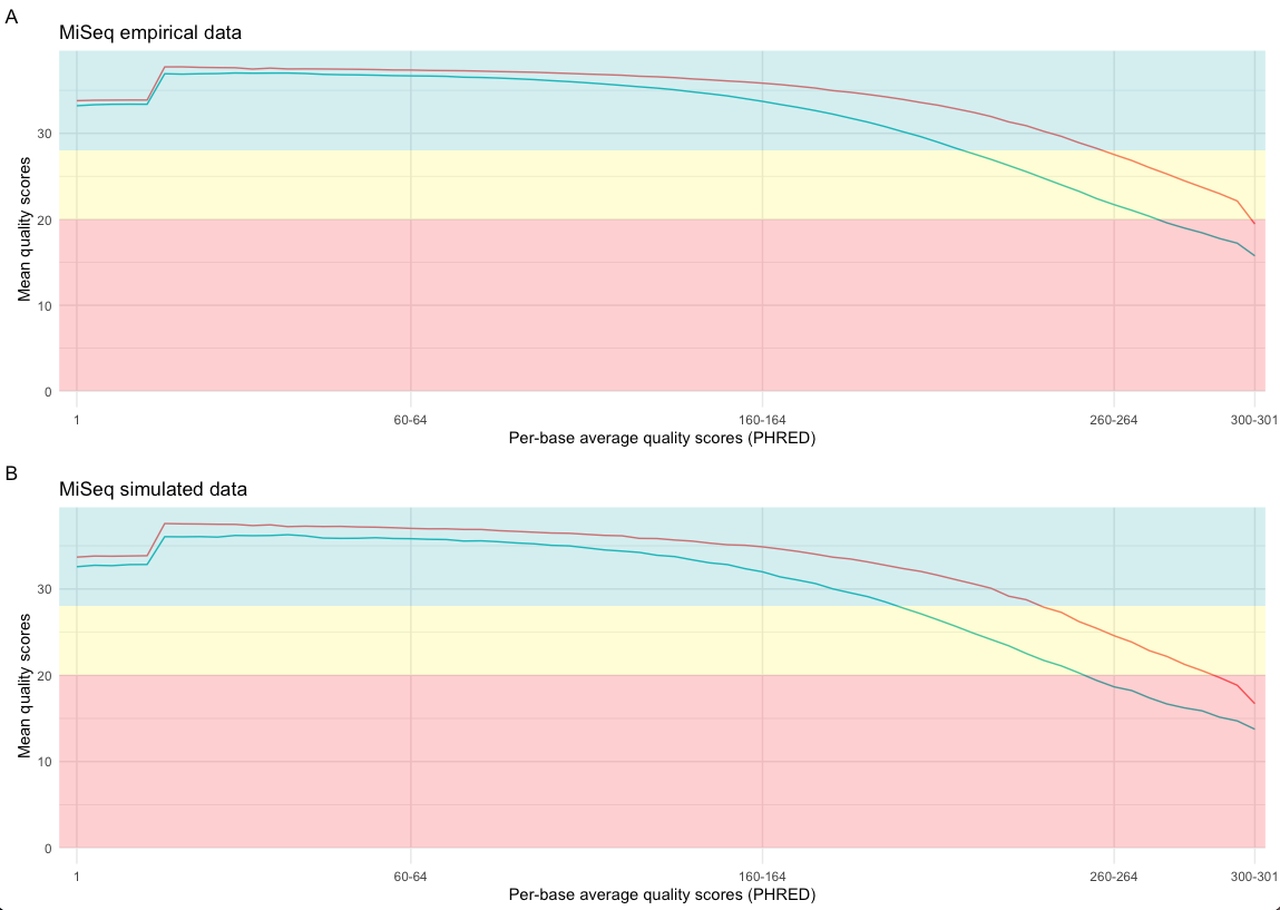 Figure 2. Per-base quality score comparison of empirical and simulated data. The mean quality scores of the forward reads are indicated by a red line and reverse reads by a green line. Subfigure A shows the per-base mean quality scores of empirical MiSeq data and B shows the per-base mean quality scores of simulated MiSeq data. PHRED quality scores are analysed by FastQC and the figures are generated by the R-package fastqcr.
