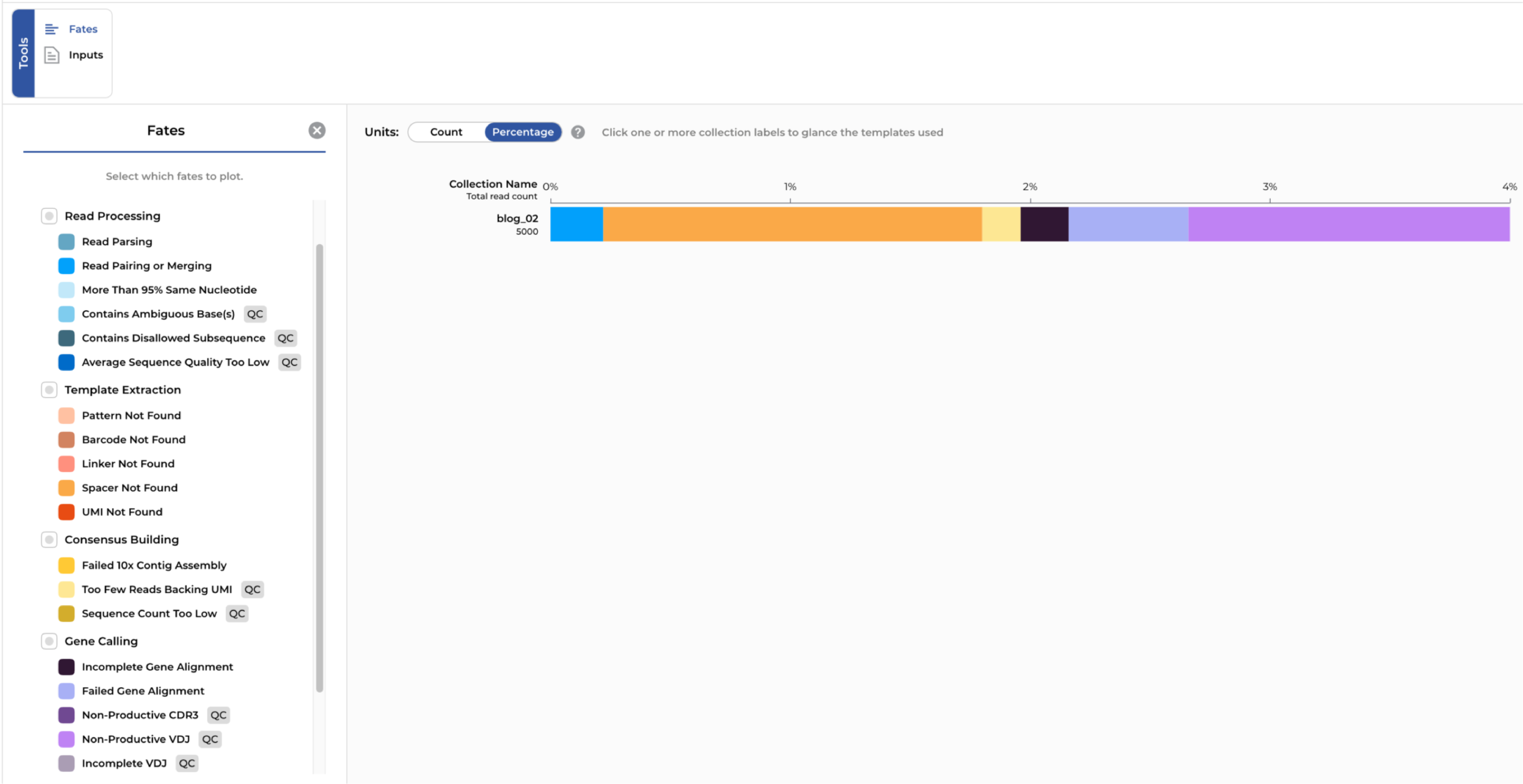 Figure 5. Around 4% of the simulated reads are discarded by the ENPICOM Platform mainly due to sequencing errors altering the spacer sequence and errors leading to non-productive receptor sequences.