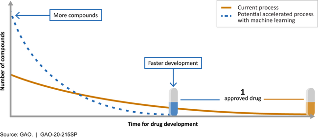 Figure 3. AI can improve the drug development process by increasing molecules and shortening development time.