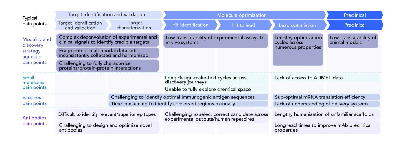Figure 1. Common pain points in the drug discovery and development process. Pain points are divided between different stages of the drug development process and the type of therapy being designed. Source: Wellcome Trust.